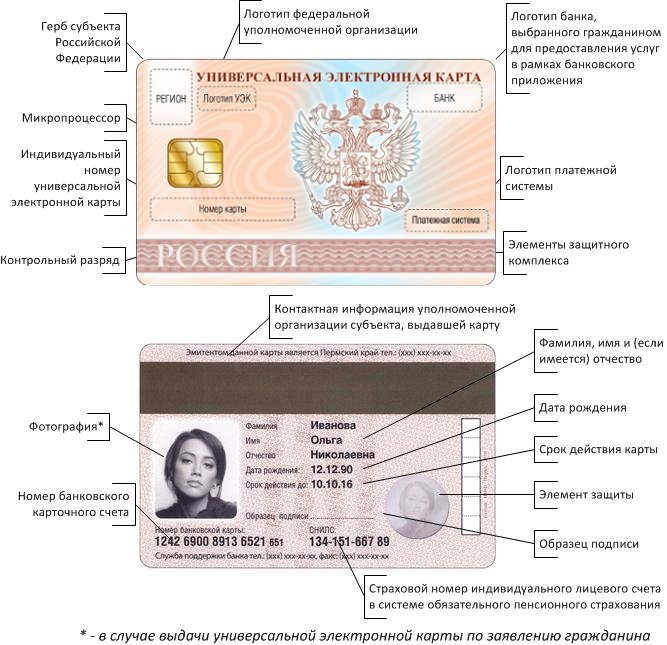 Универсальная электронная карта (УЭК) Универсальная электронная карта (УЭК)